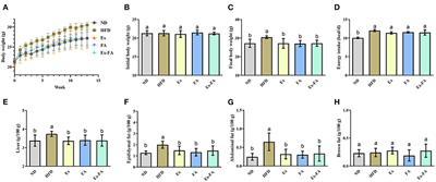 Regular exercise combined with ferulic acid exhibits antiobesity effect and regulates metabolic profiles in high-fat diet-induced mice